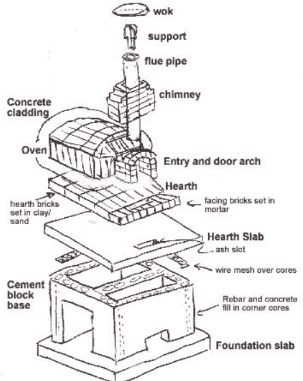 How Does a Chimney Work in a Pizza Oven